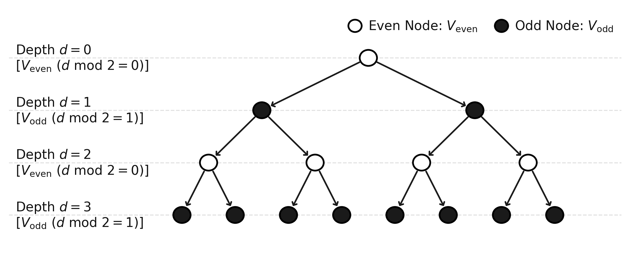 Bipartite Parity Stratification of the Rooted Bethe Tree Vacuum. Directed edges strictly bridge alternating parity depth shells (V_{\mathrm{even}} \to V_{\mathrm{odd}} and V_{\mathrm{odd}} \to V_{\mathrm{even}}), identically precluding odd-length cycles (N_3 = 0, N_5 = 0) and maintaining zero spatial area in the unperturbed vacuum state.