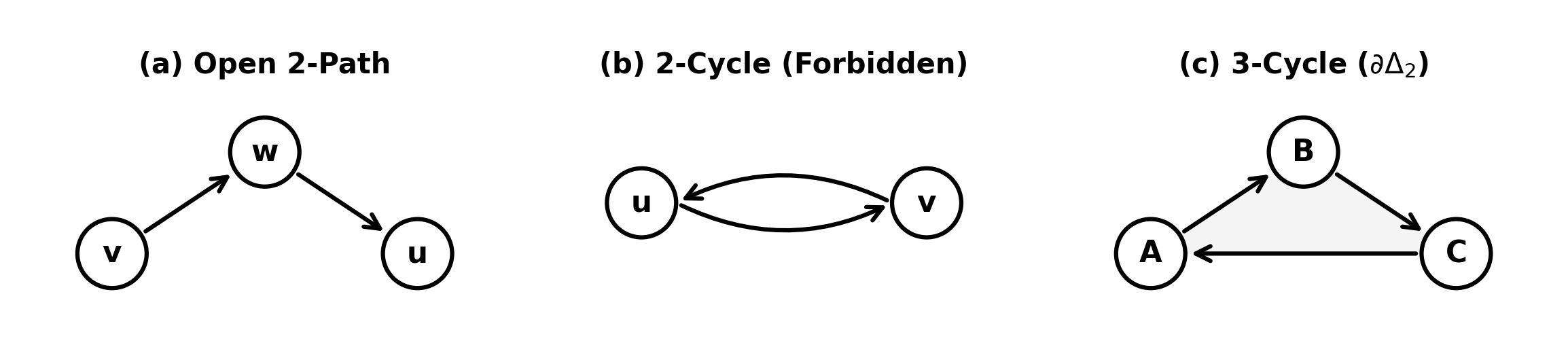 Fundamental Graph-Theoretic Motifs and Cycle Hierarchy. (a) Open 2-path (v \to w \to u); (b) Closed 2-cycle (forbidden by Axiom 1); (c) Closed 3-cycle (\partial\Delta_2, elementary geometric quantum).